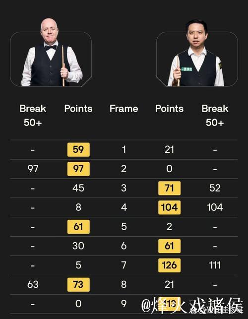 斯诺克上海大师赛 肖国栋6比4希金斯晋级八强